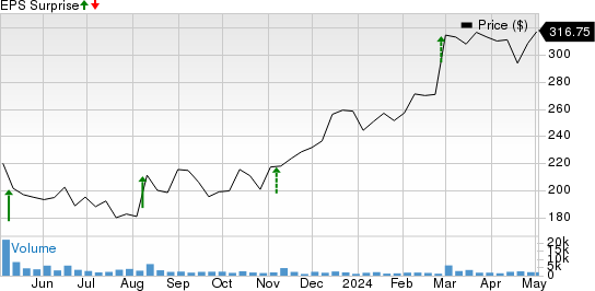 Axon Enterprise, Inc Price and EPS Surprise