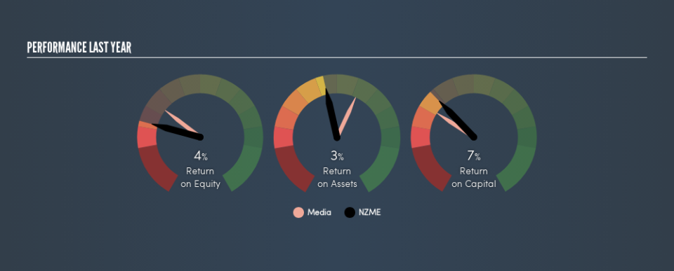 NZSE:NZM Past Revenue and Net Income, May 15th 2019