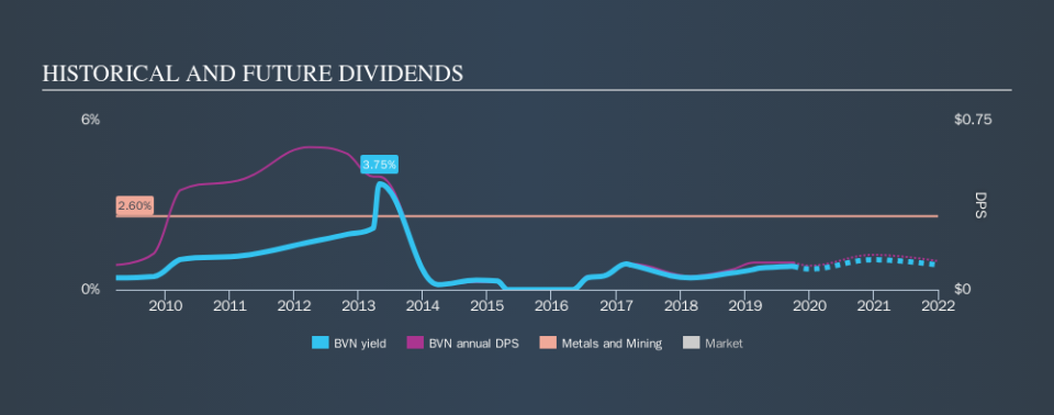 NYSE:BVN Historical Dividend Yield, October 3rd 2019