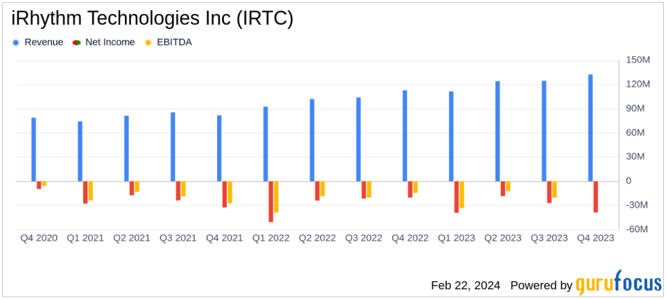 iRhythm Technologies Inc (IRTC) Reports Growth Amidst Challenges in Q4 and Full Year 2023