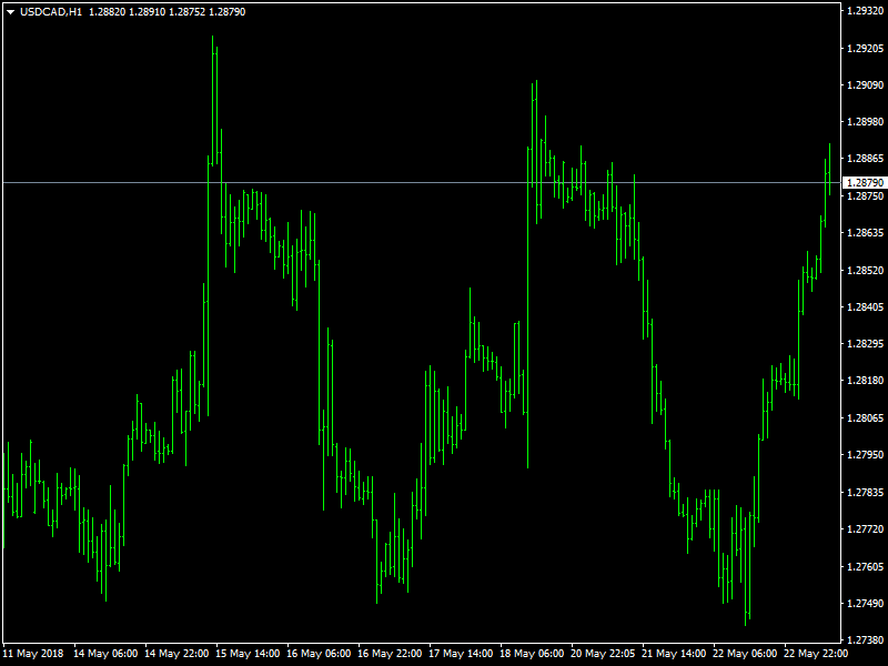 USDCAD Hourly