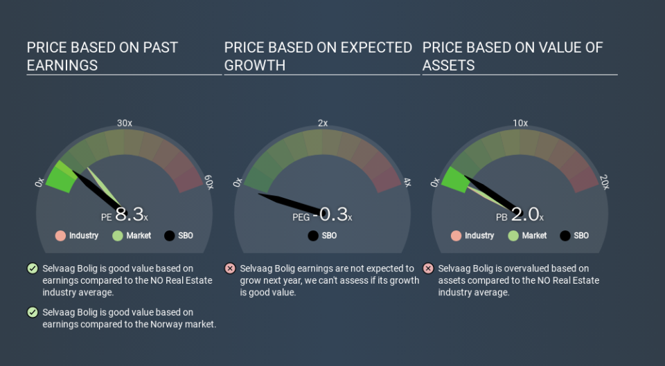 OB:SBO Price Estimation Relative to Market, December 13th 2019