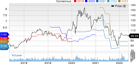 Citrix Systems, Inc. Price and Consensus