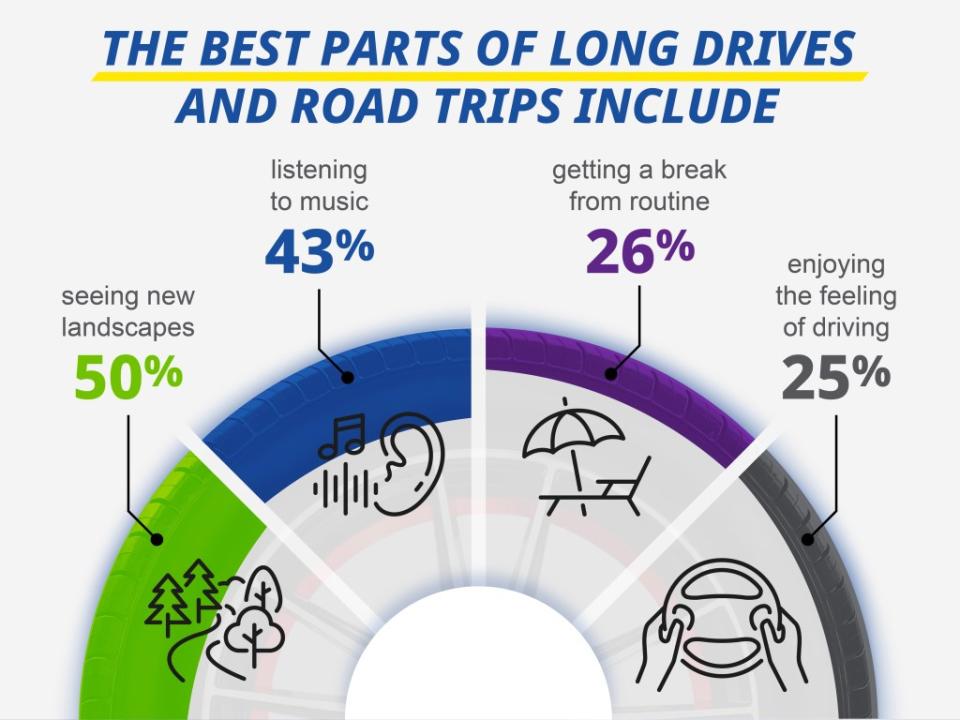 43% of respondents says the best part of a roadtrip is listening to music, while 50% says seeing new landscapes and scenery.