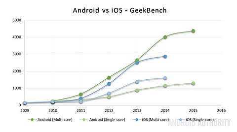 ▲從Geekbench的圖表看來，Apple的處理器單核效能，略較Android陣營強些。