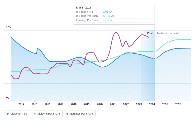 XTRA:CWC Dividend History as at Mar 2024