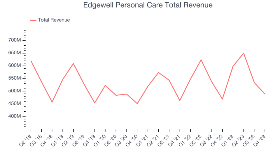 Edgewell Personal Care Total Revenue