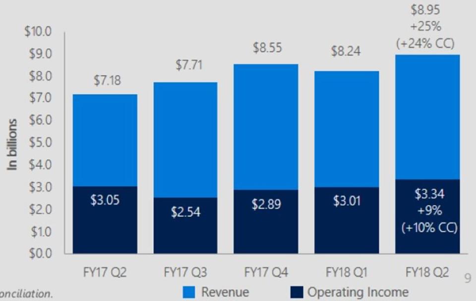 Microsoft: Starkes Quartal ruiniert durch Steuerreform