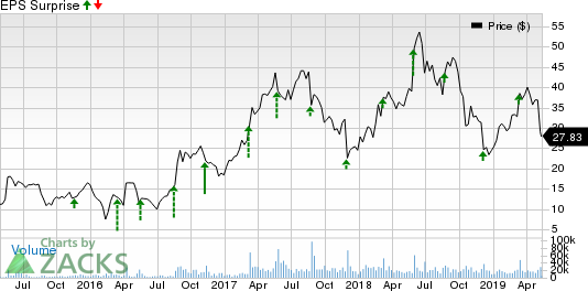 Momo Inc. Price and EPS Surprise