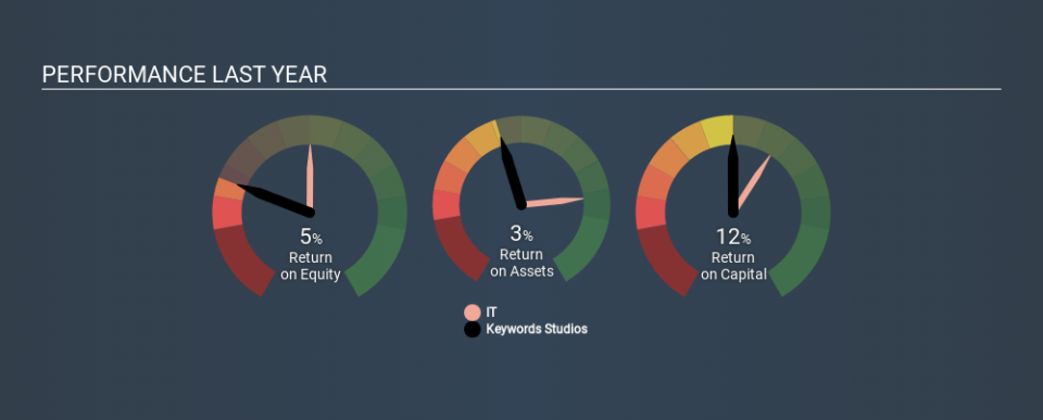 AIM:KWS Past Revenue and Net Income, February 19th 2020