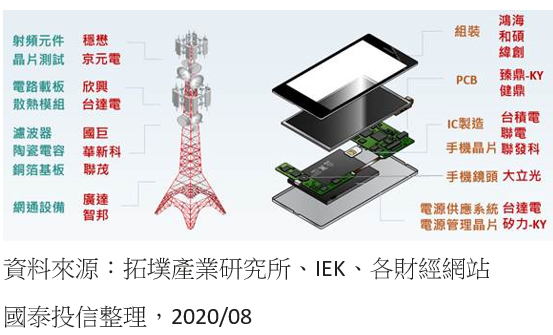 20201027-全球最強5G供應鏈在台灣。（資料來源：拓墣產業研究所、IEK、各財經網站 國泰投信整理）