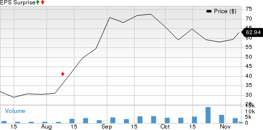 TaskUs, Inc. Price and EPS Surprise