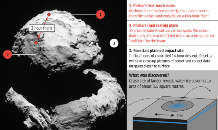 Philae space probe - Graphic 2