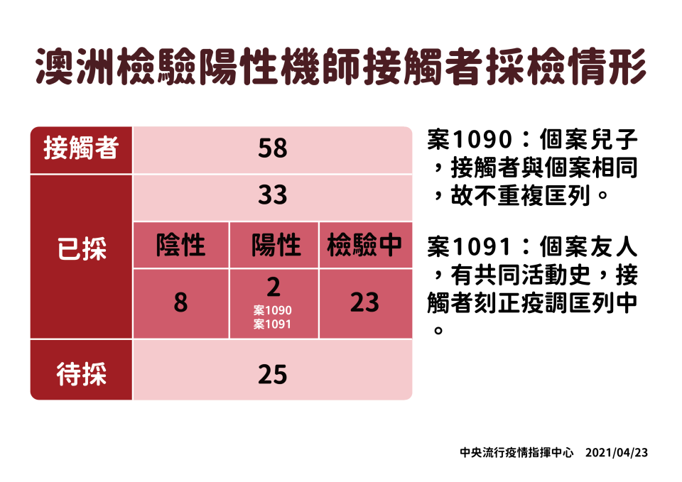 確診機師接觸者採檢出爐。（圖／指揮中心提供）