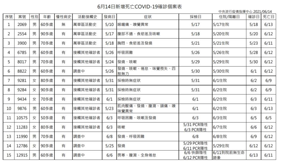 今日新增15例死亡個案。（圖／指揮中心提供）