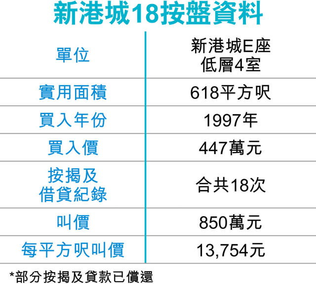 新港城18按盤淪銀主貨 叫850萬