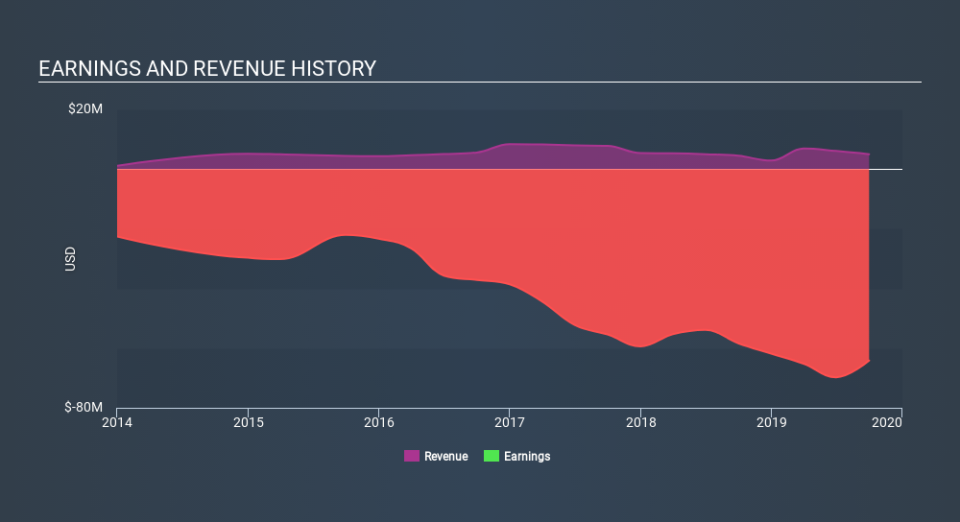 NasdaqGM:PTI Income Statement, January 9th 2020