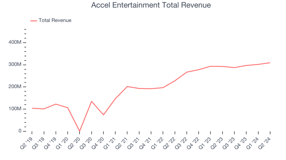 Total Pendapatan Hiburan Accel