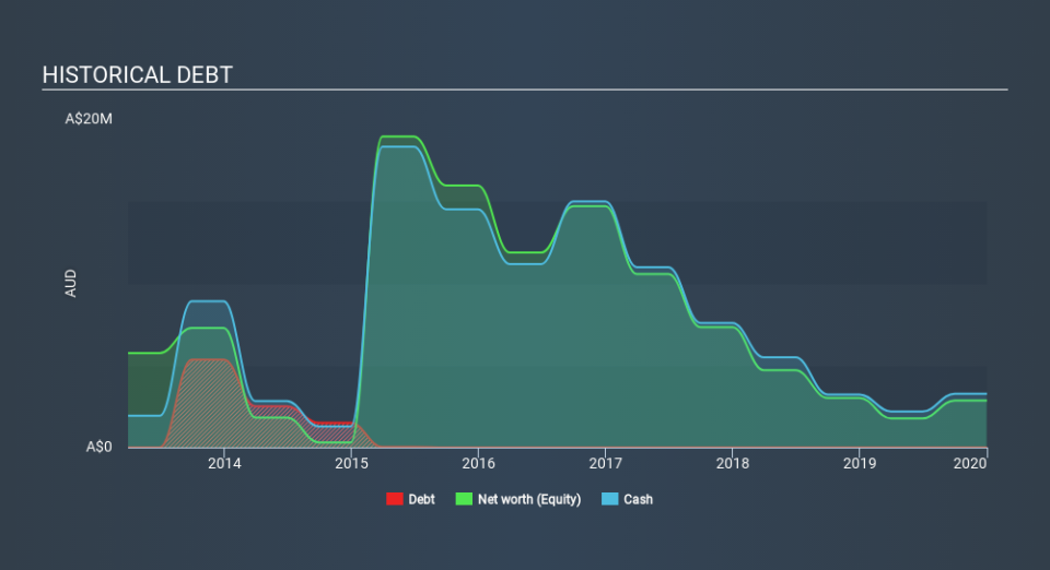 ASX:GTG Historical Debt, March 12th 2020