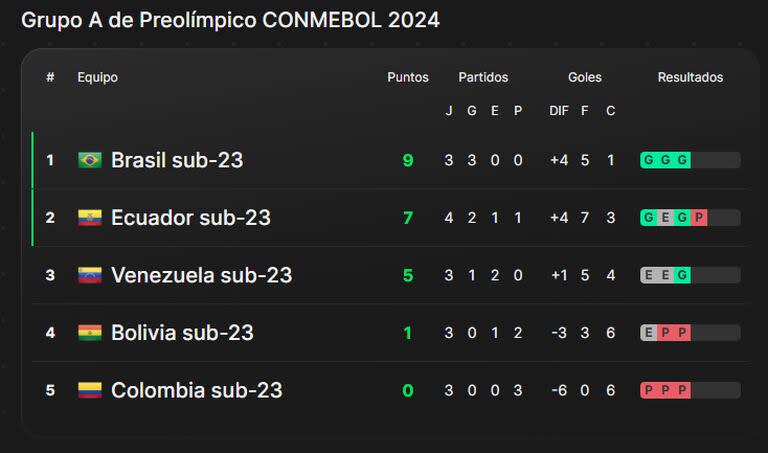 Las posiciones del grupo A del Preolímpico, con Brasil líder, tras la cuarta fecha 