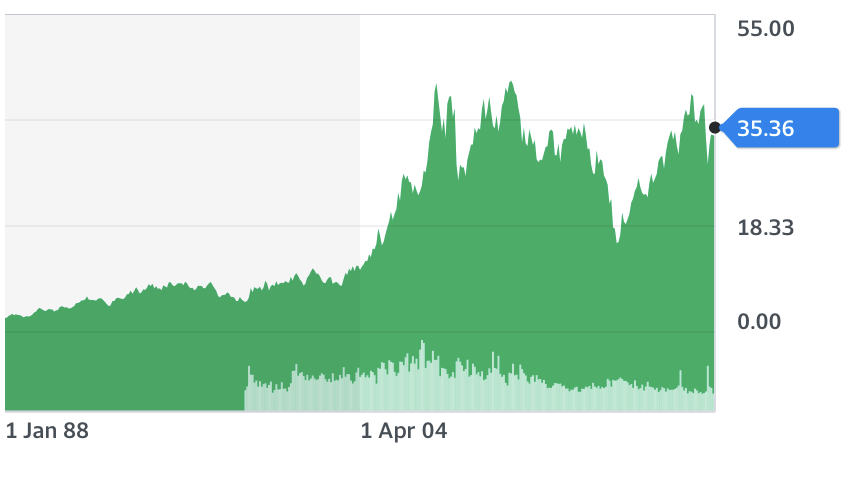 Chart of BHP performance. Source: Supplied 