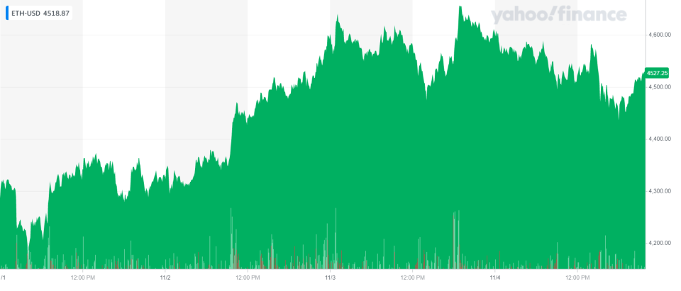 Ethereum hit an all-time high earlier in the week. Chart: Yahoo Finance UK