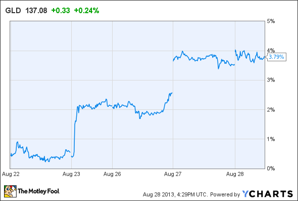 GLD Chart