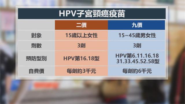 Hpv九價疫苗效果最佳! 國健署證實「洽購中」