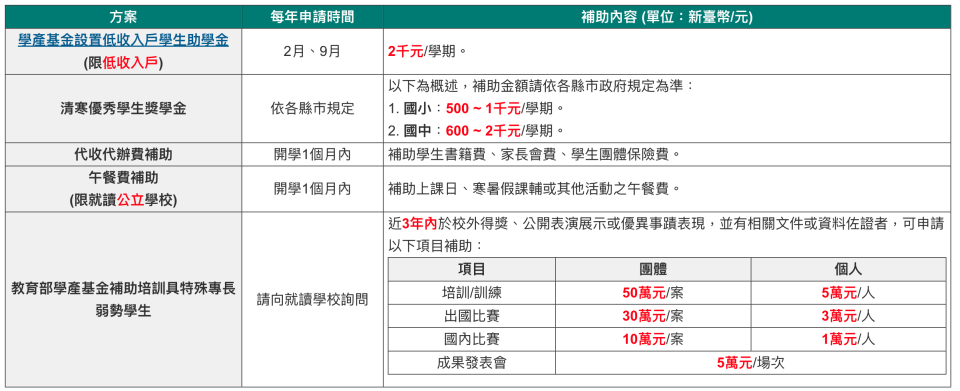 教育補助 國中 國小 高中 低收入 原住民 教育部 內政部 原住民族委員會 國軍退除役官兵輔導委員會 各縣市政府