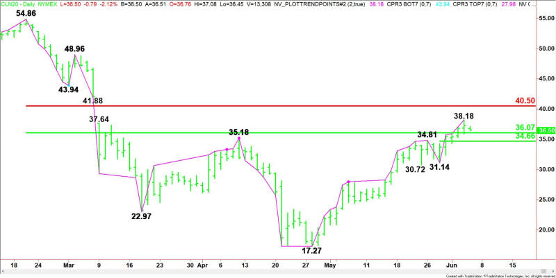 Daily July WTI Crude Oil