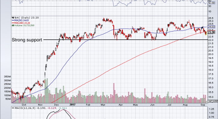 BAC stock chart