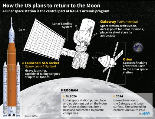 How the US plans to return to the Moon