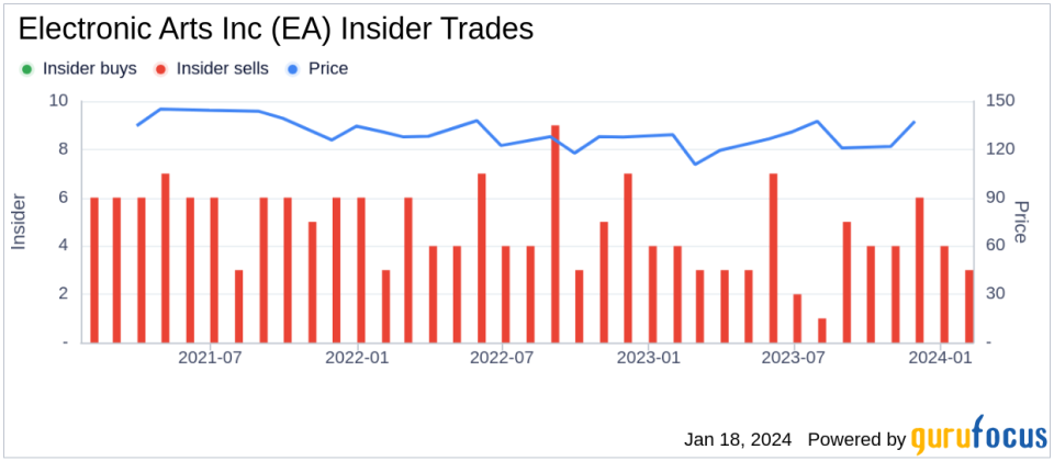 Electronic Arts Inc Chief Legal Officer Jacob Schatz Sells 1,000 Shares