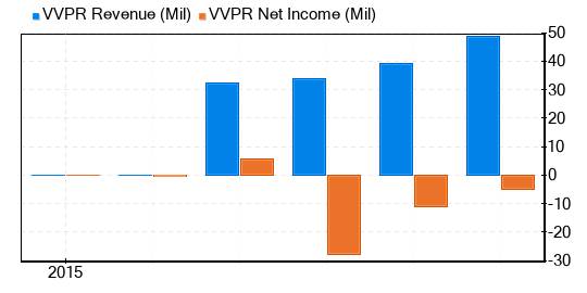 Vivopower International PLC Stock Gives Every Indication Of Being Significantly Overvalued