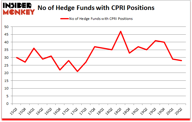 Is CPRI A Good Stock To Buy?