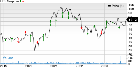 Dolby Laboratories Price and EPS Surprise