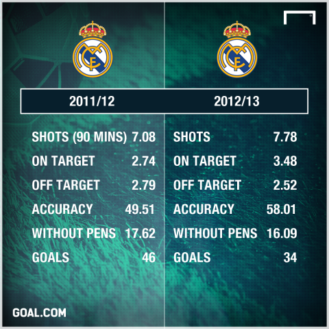 Stats: Real Madrid 2012-13