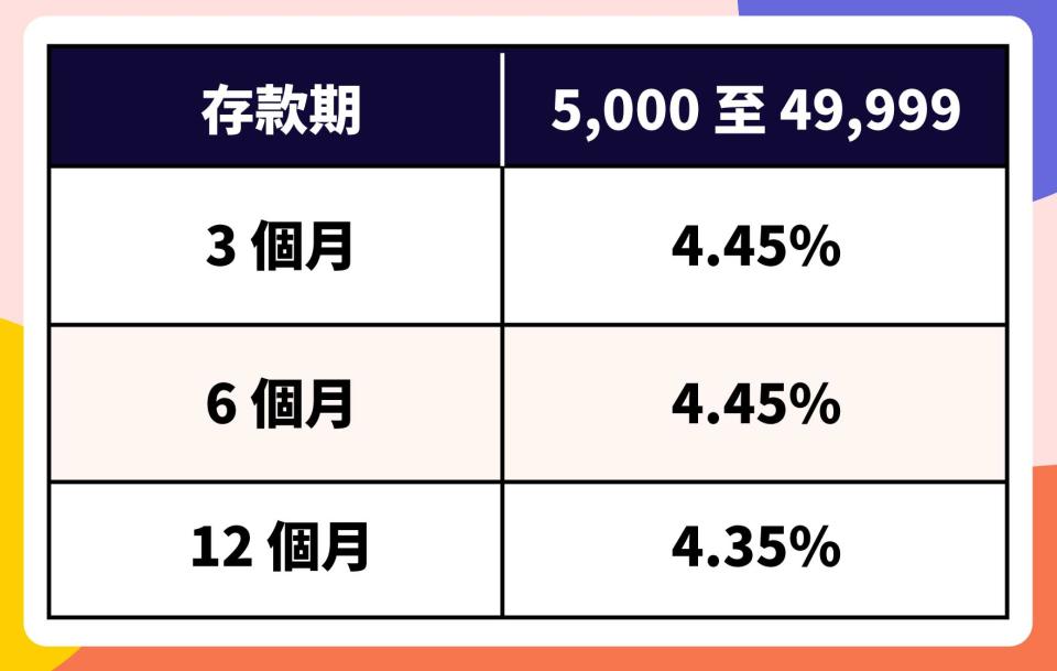 港元定期存款2023｜1萬元銀行高息港元定存比較  7日最高10厘！