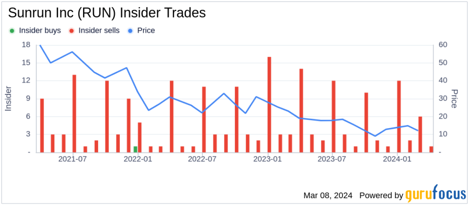 Insider Sell: CEO Mary Powell Sells 9,311 Shares of Sunrun Inc (RUN)