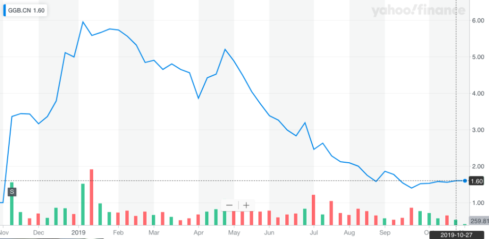 Shares of Green Growth Brands on the Canadian Securities Exchange since the company went public last year. (Yahoo Finance Canada)