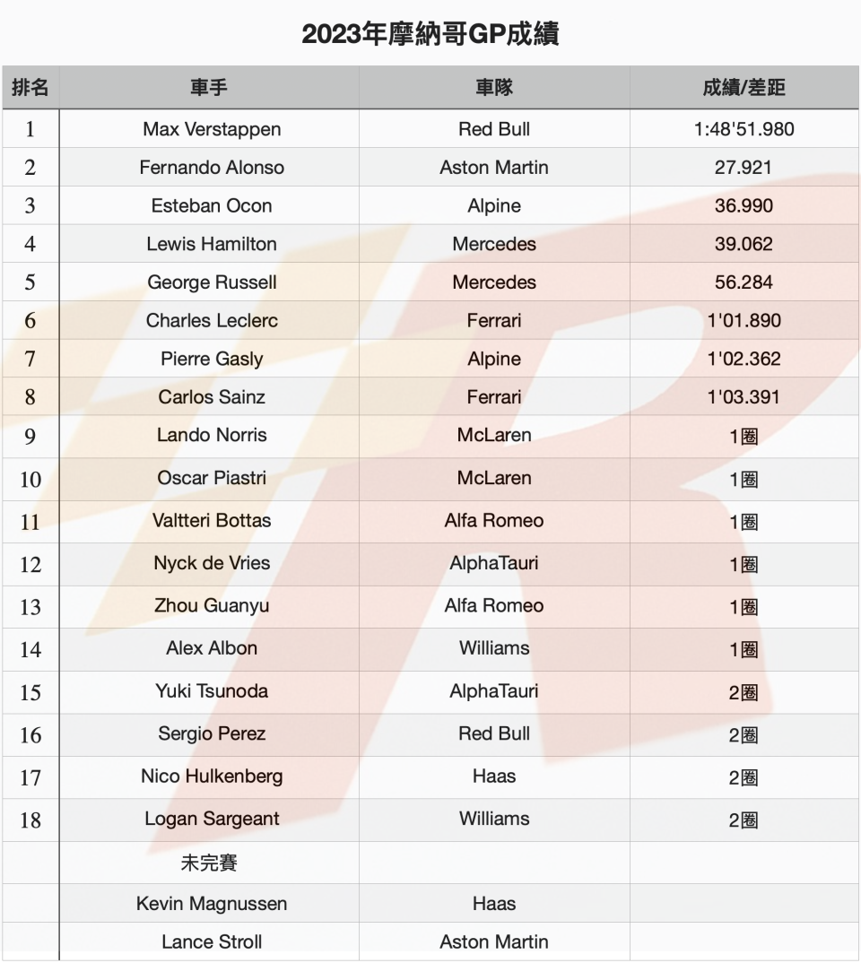 Verstappen在末段賽事受雨影響的摩納哥GP中獲勝