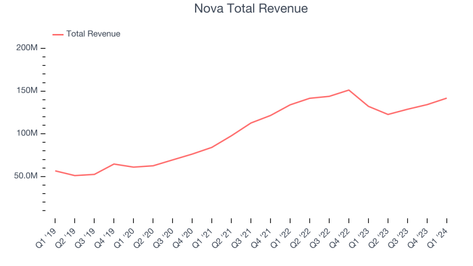 Nova Total Revenue