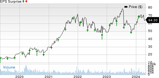 Fortinet, Inc. Price and EPS Surprise