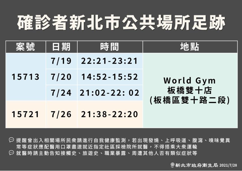 新北市政府公布最新確診者足跡與World Gym板橋雙十店有關。   圖：新北市政府/提供