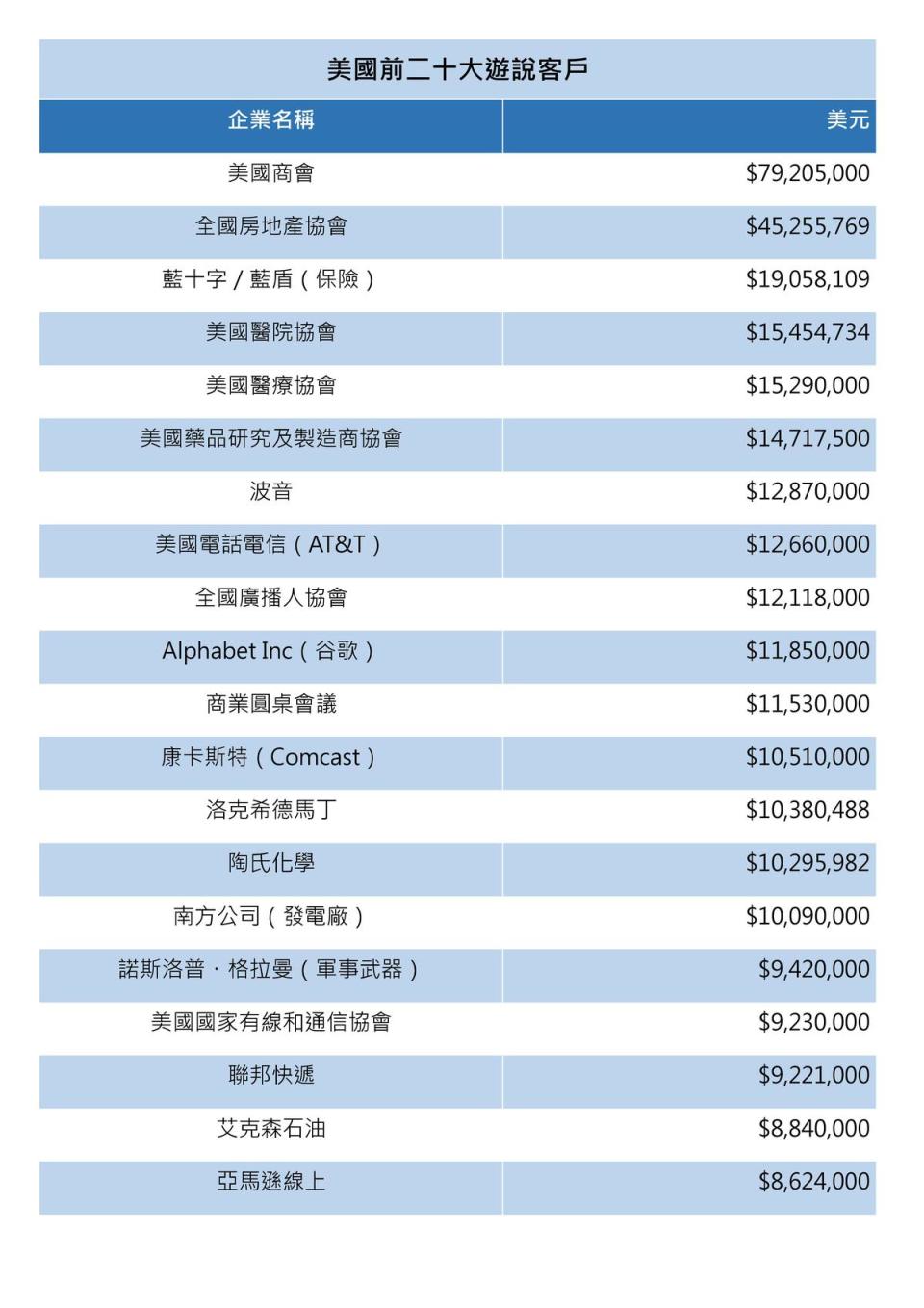 除了外國政府，美國各企業、組織等利益團體也爭相下重金進行遊說。（Opensecrets.org）