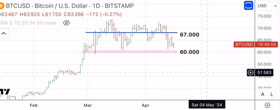 ¿Hasta qué nivel seguirán cayendo el Bitcoin y el S&P 500?