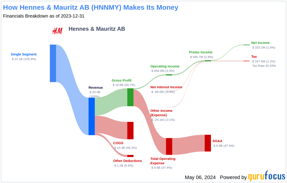 Hennes & Mauritz AB's Dividend Analysis