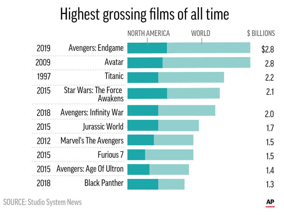 "Avengers: Endgame" crept past "Avatar" to become the highest grossing film of all time.;