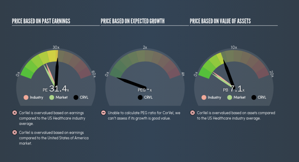 NasdaqGS:CRVL Price Estimation Relative to Market, May 13th 2019