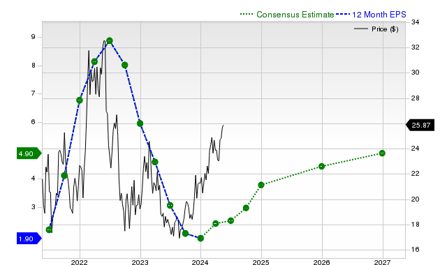 12-month consensus EPS estimate for SBLK _12MonthEPSChartUrl